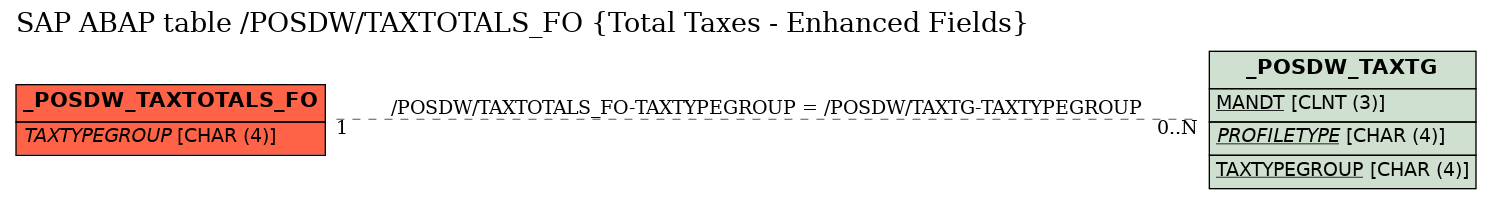 E-R Diagram for table /POSDW/TAXTOTALS_FO (Total Taxes - Enhanced Fields)