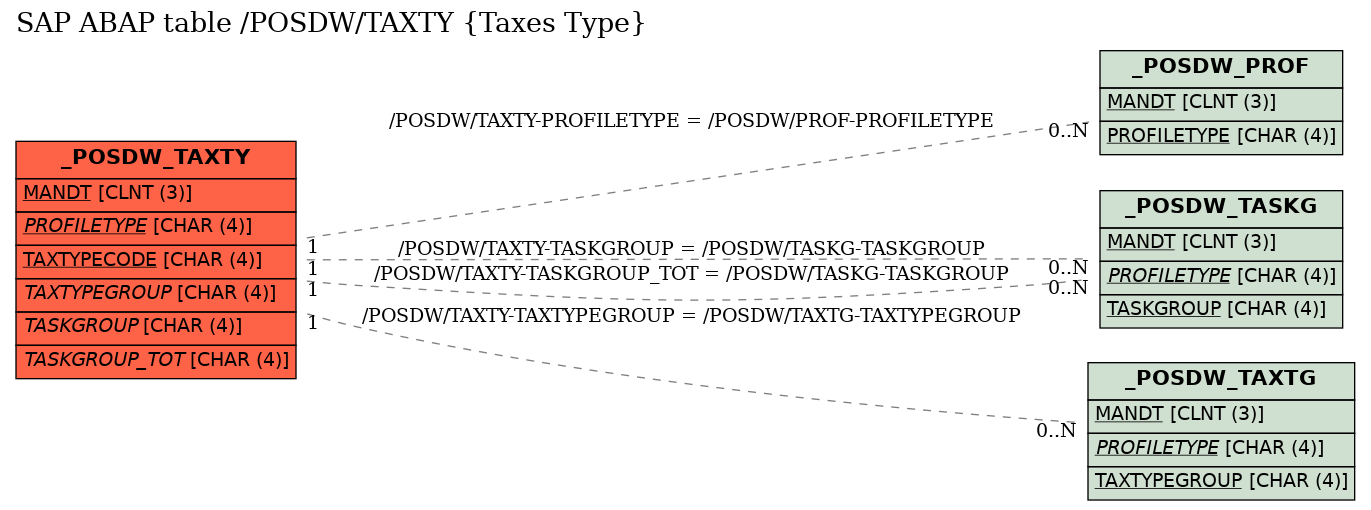 E-R Diagram for table /POSDW/TAXTY (Taxes Type)