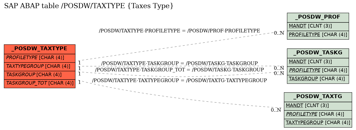 E-R Diagram for table /POSDW/TAXTYPE (Taxes Type)