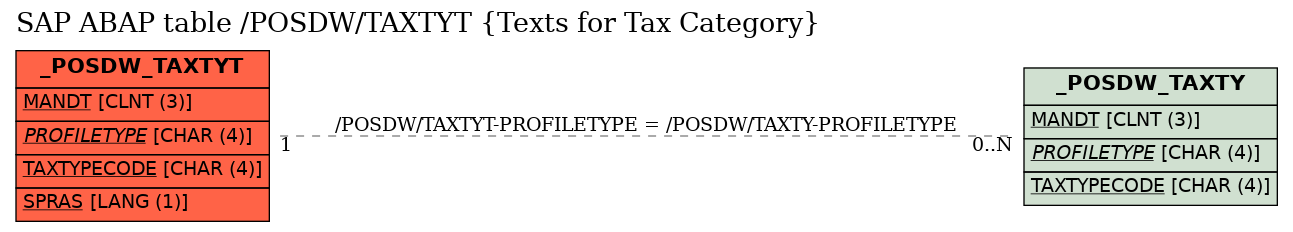 E-R Diagram for table /POSDW/TAXTYT (Texts for Tax Category)