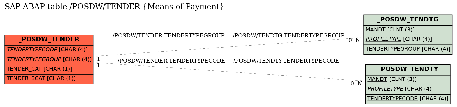 E-R Diagram for table /POSDW/TENDER (Means of Payment)