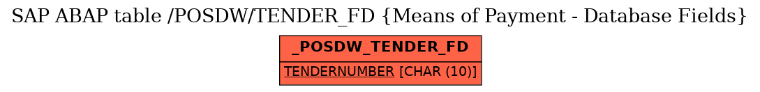E-R Diagram for table /POSDW/TENDER_FD (Means of Payment - Database Fields)