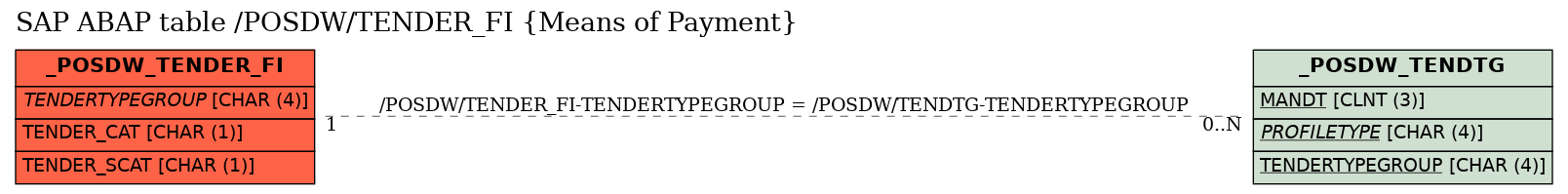 E-R Diagram for table /POSDW/TENDER_FI (Means of Payment)