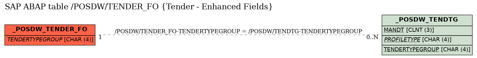 E-R Diagram for table /POSDW/TENDER_FO (Tender - Enhanced Fields)