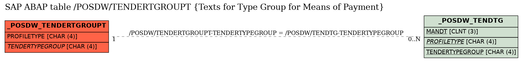 E-R Diagram for table /POSDW/TENDERTGROUPT (Texts for Type Group for Means of Payment)