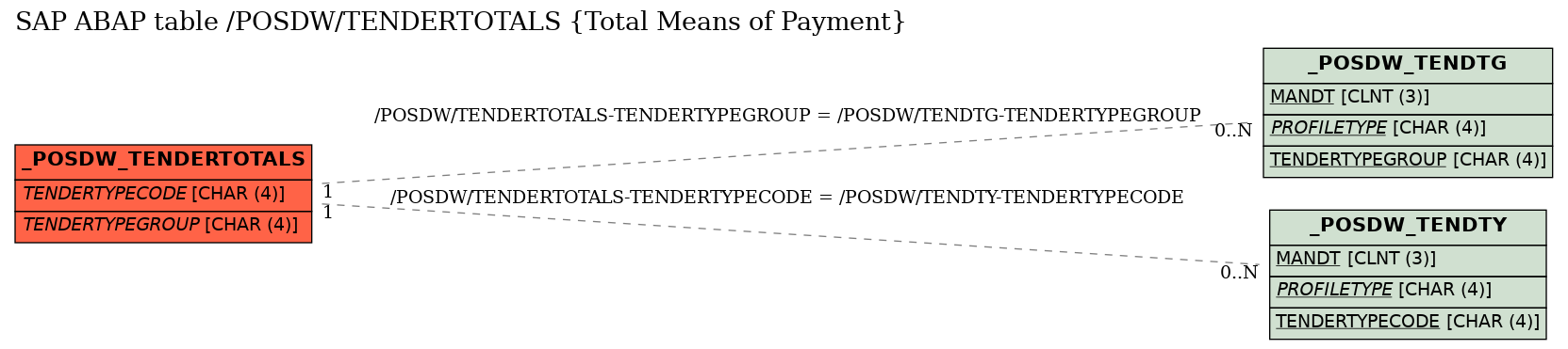 E-R Diagram for table /POSDW/TENDERTOTALS (Total Means of Payment)