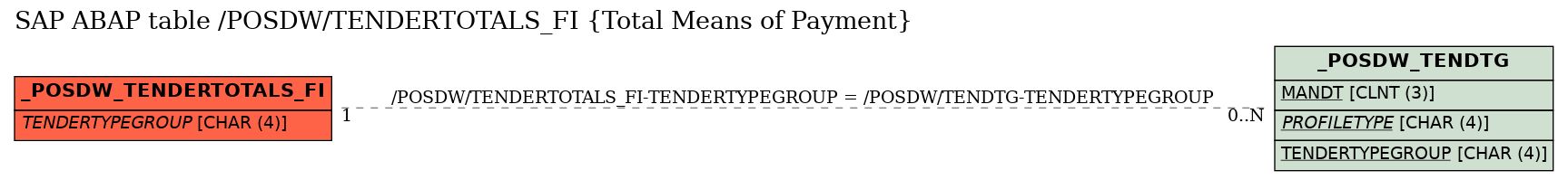 E-R Diagram for table /POSDW/TENDERTOTALS_FI (Total Means of Payment)