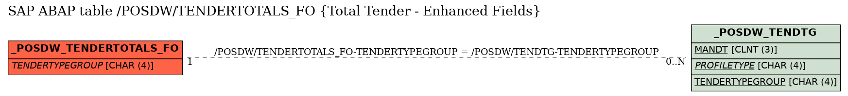 E-R Diagram for table /POSDW/TENDERTOTALS_FO (Total Tender - Enhanced Fields)