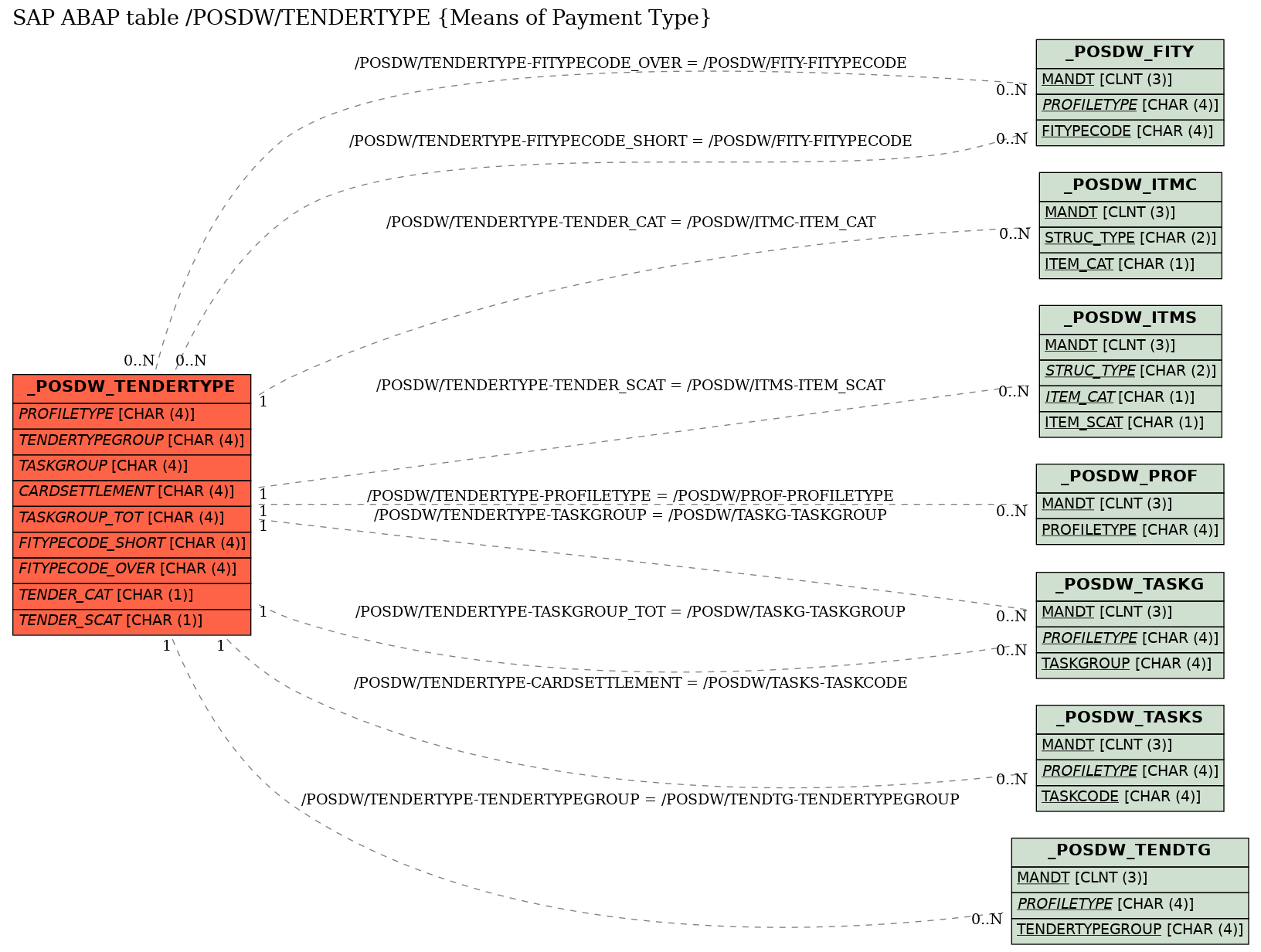 E-R Diagram for table /POSDW/TENDERTYPE (Means of Payment Type)