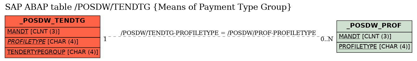 E-R Diagram for table /POSDW/TENDTG (Means of Payment Type Group)