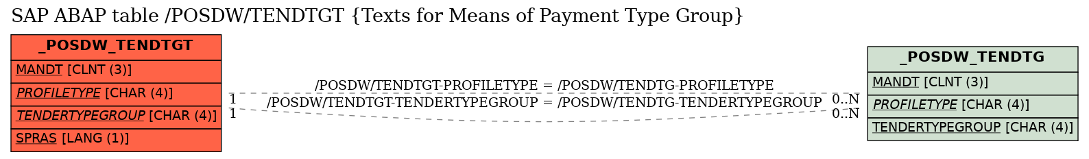 E-R Diagram for table /POSDW/TENDTGT (Texts for Means of Payment Type Group)