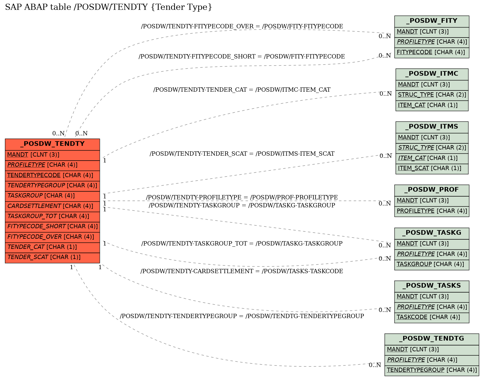 E-R Diagram for table /POSDW/TENDTY (Tender Type)