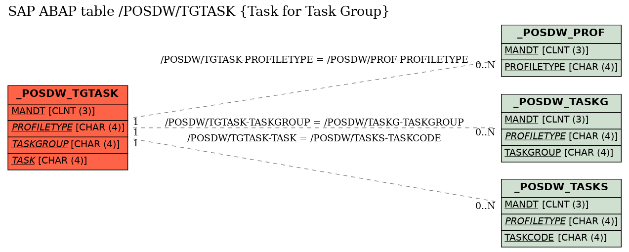 E-R Diagram for table /POSDW/TGTASK (Task for Task Group)