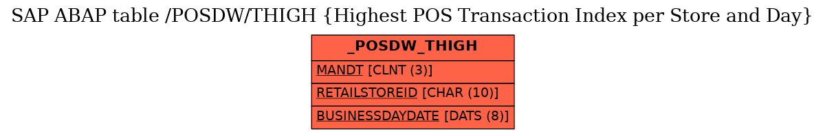 E-R Diagram for table /POSDW/THIGH (Highest POS Transaction Index per Store and Day)