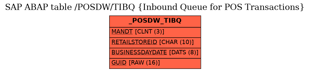 E-R Diagram for table /POSDW/TIBQ (Inbound Queue for POS Transactions)