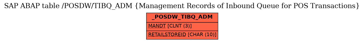 E-R Diagram for table /POSDW/TIBQ_ADM (Management Records of Inbound Queue for POS Transactions)