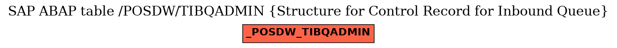 E-R Diagram for table /POSDW/TIBQADMIN (Structure for Control Record for Inbound Queue)