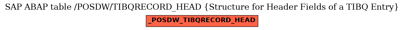 E-R Diagram for table /POSDW/TIBQRECORD_HEAD (Structure for Header Fields of a TIBQ Entry)