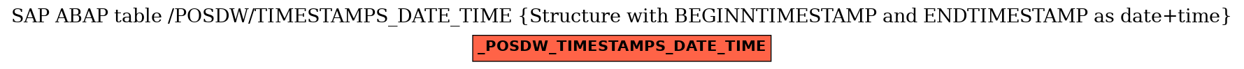 E-R Diagram for table /POSDW/TIMESTAMPS_DATE_TIME (Structure with BEGINNTIMESTAMP and ENDTIMESTAMP as date+time)