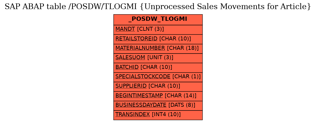 E-R Diagram for table /POSDW/TLOGMI (Unprocessed Sales Movements for Article)