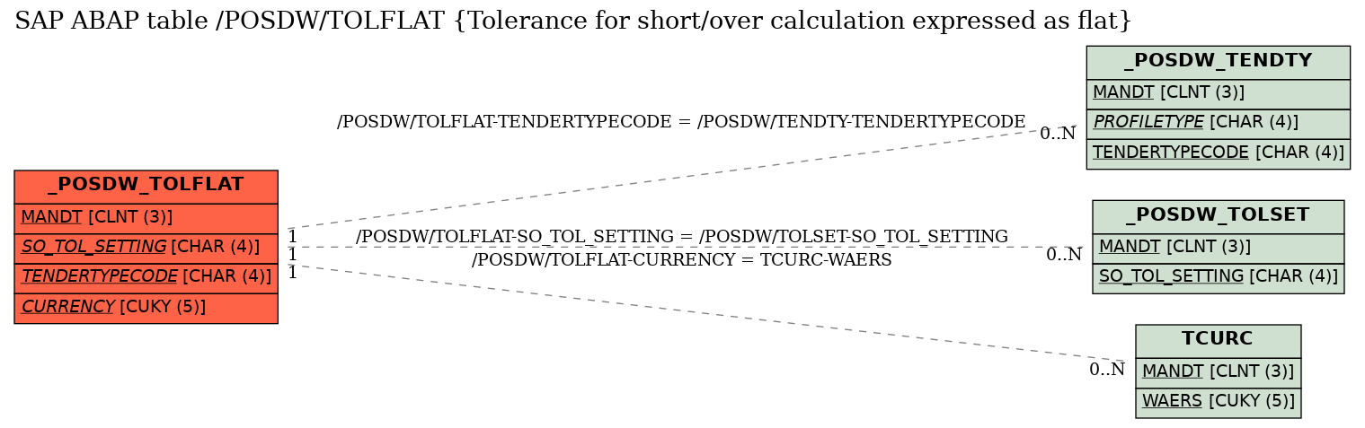 E-R Diagram for table /POSDW/TOLFLAT (Tolerance for short/over calculation expressed as flat)