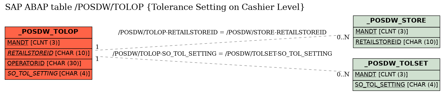 E-R Diagram for table /POSDW/TOLOP (Tolerance Setting on Cashier Level)