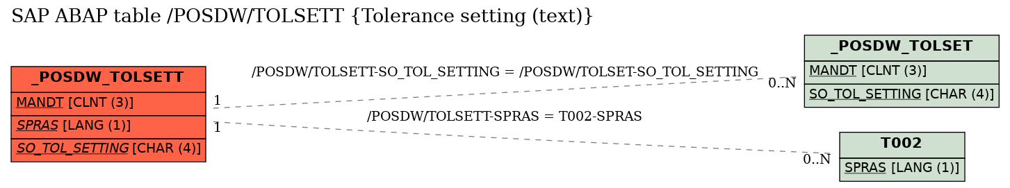 E-R Diagram for table /POSDW/TOLSETT (Tolerance setting (text))