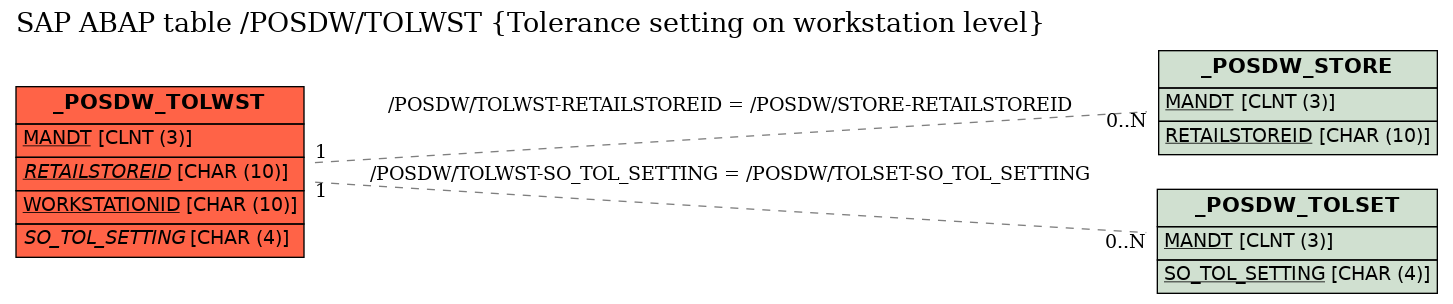 E-R Diagram for table /POSDW/TOLWST (Tolerance setting on workstation level)