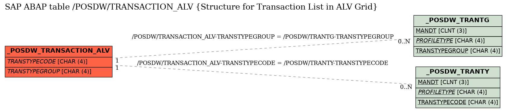 E-R Diagram for table /POSDW/TRANSACTION_ALV (Structure for Transaction List in ALV Grid)