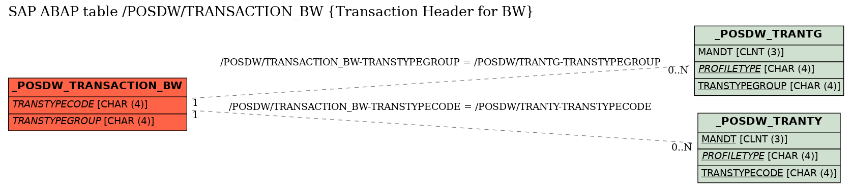 E-R Diagram for table /POSDW/TRANSACTION_BW (Transaction Header for BW)