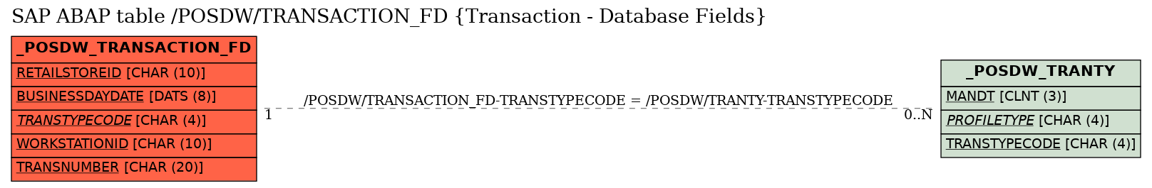 E-R Diagram for table /POSDW/TRANSACTION_FD (Transaction - Database Fields)