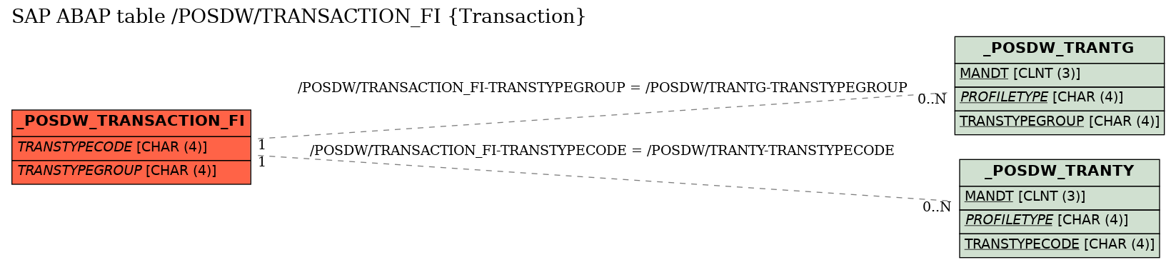 E-R Diagram for table /POSDW/TRANSACTION_FI (Transaction)