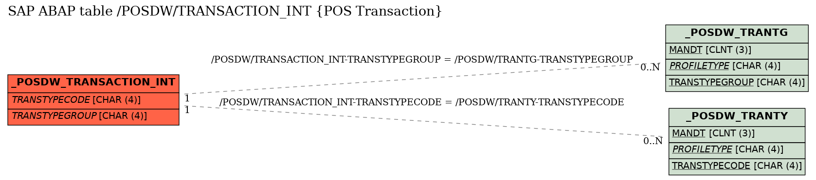 E-R Diagram for table /POSDW/TRANSACTION_INT (POS Transaction)