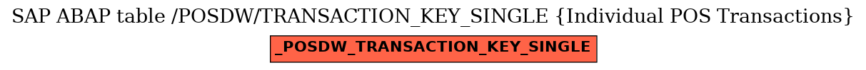 E-R Diagram for table /POSDW/TRANSACTION_KEY_SINGLE (Individual POS Transactions)
