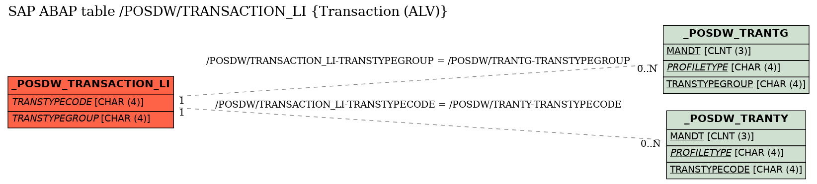 E-R Diagram for table /POSDW/TRANSACTION_LI (Transaction (ALV))