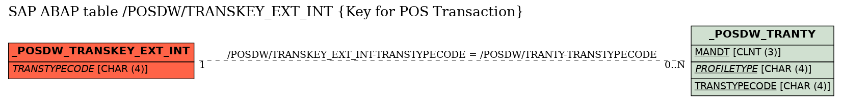 E-R Diagram for table /POSDW/TRANSKEY_EXT_INT (Key for POS Transaction)