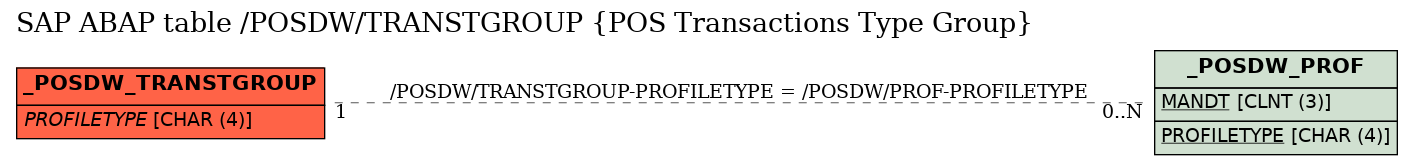 E-R Diagram for table /POSDW/TRANSTGROUP (POS Transactions Type Group)