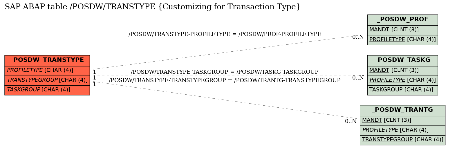 E-R Diagram for table /POSDW/TRANSTYPE (Customizing for Transaction Type)