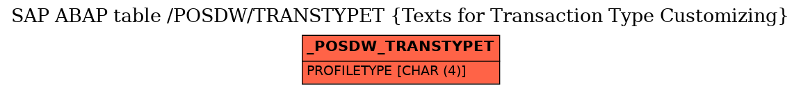 E-R Diagram for table /POSDW/TRANSTYPET (Texts for Transaction Type Customizing)