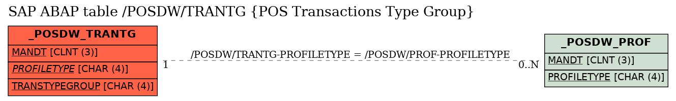 E-R Diagram for table /POSDW/TRANTG (POS Transactions Type Group)