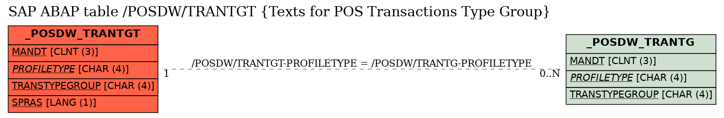 E-R Diagram for table /POSDW/TRANTGT (Texts for POS Transactions Type Group)