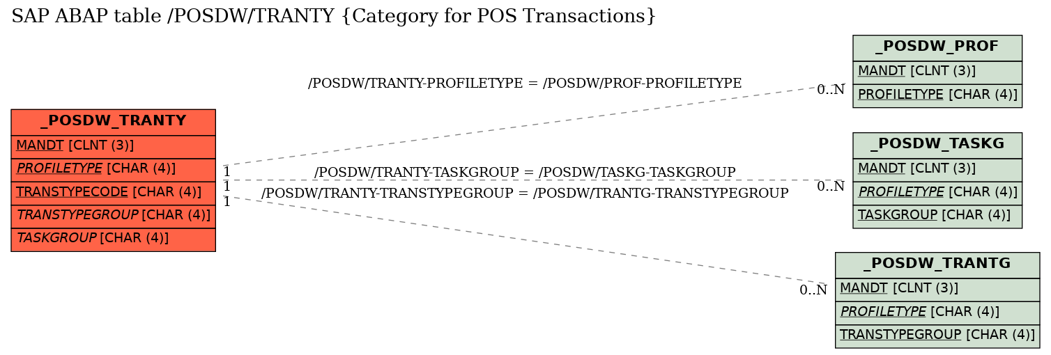 E-R Diagram for table /POSDW/TRANTY (Category for POS Transactions)