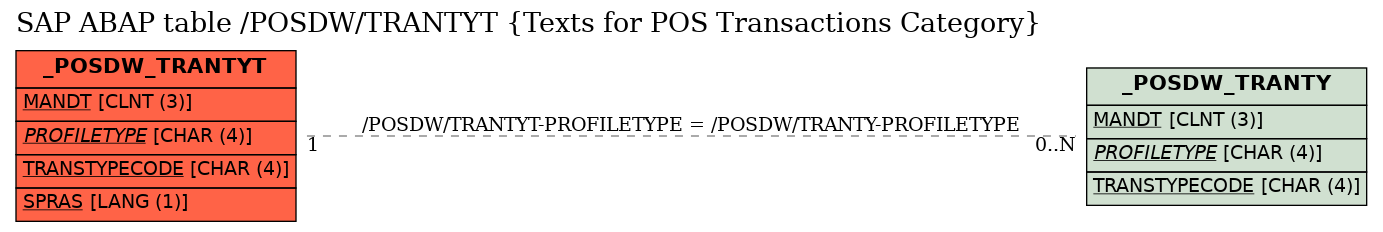 E-R Diagram for table /POSDW/TRANTYT (Texts for POS Transactions Category)