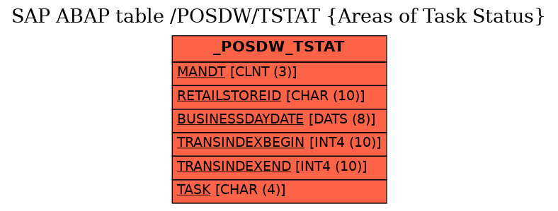 E-R Diagram for table /POSDW/TSTAT (Areas of Task Status)