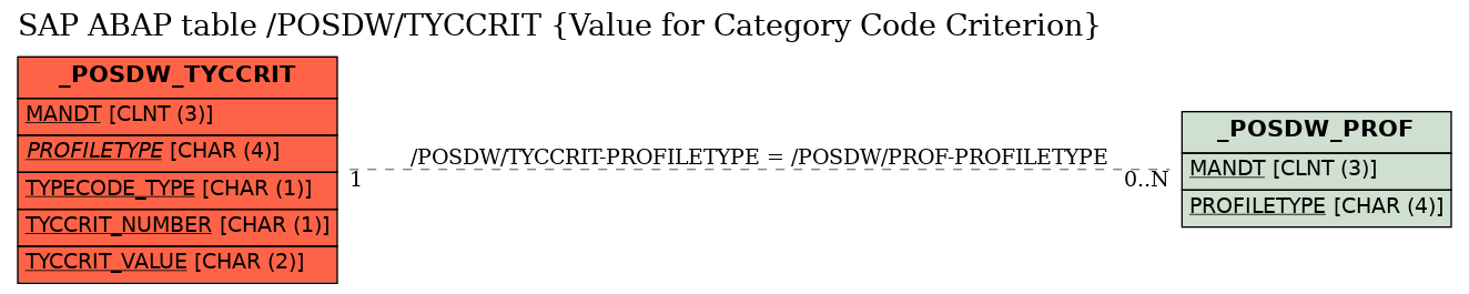 E-R Diagram for table /POSDW/TYCCRIT (Value for Category Code Criterion)