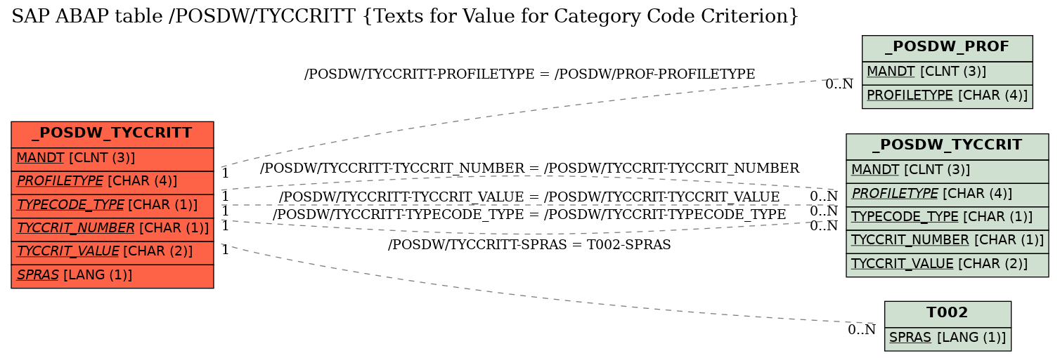 E-R Diagram for table /POSDW/TYCCRITT (Texts for Value for Category Code Criterion)