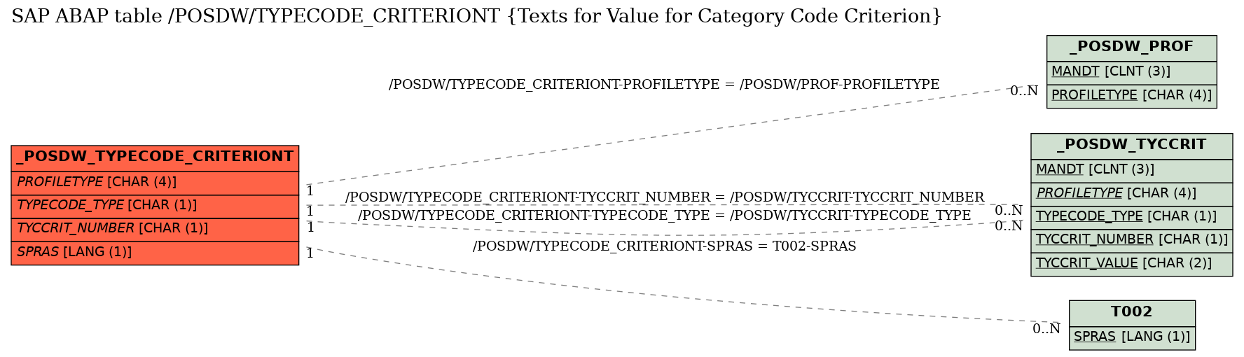 E-R Diagram for table /POSDW/TYPECODE_CRITERIONT (Texts for Value for Category Code Criterion)