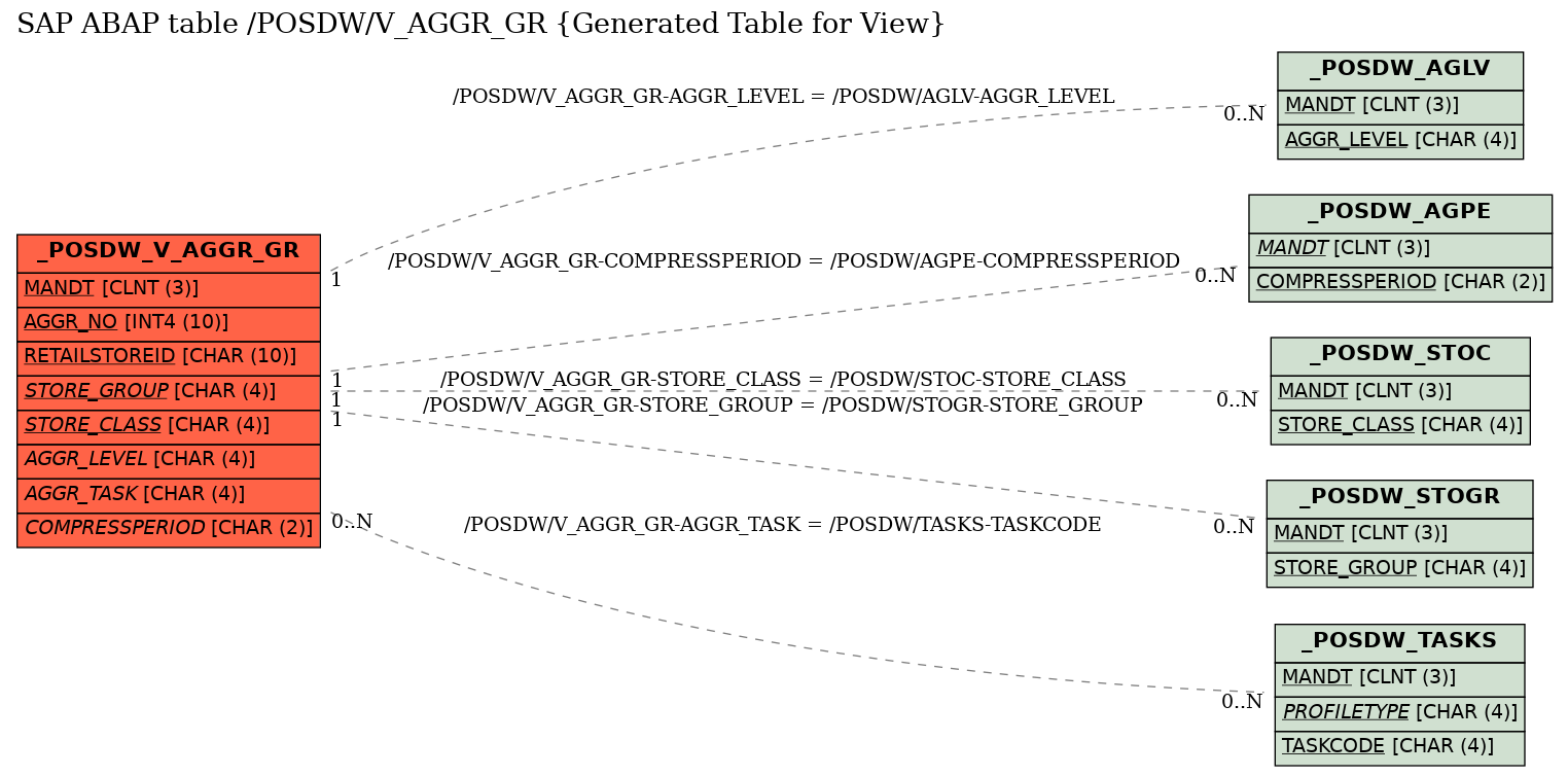 E-R Diagram for table /POSDW/V_AGGR_GR (Generated Table for View)