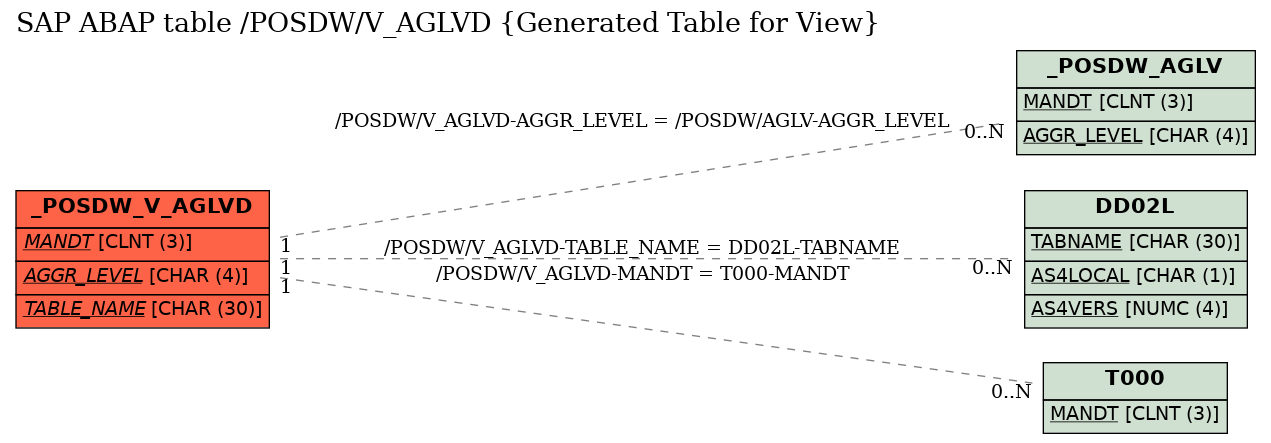 E-R Diagram for table /POSDW/V_AGLVD (Generated Table for View)