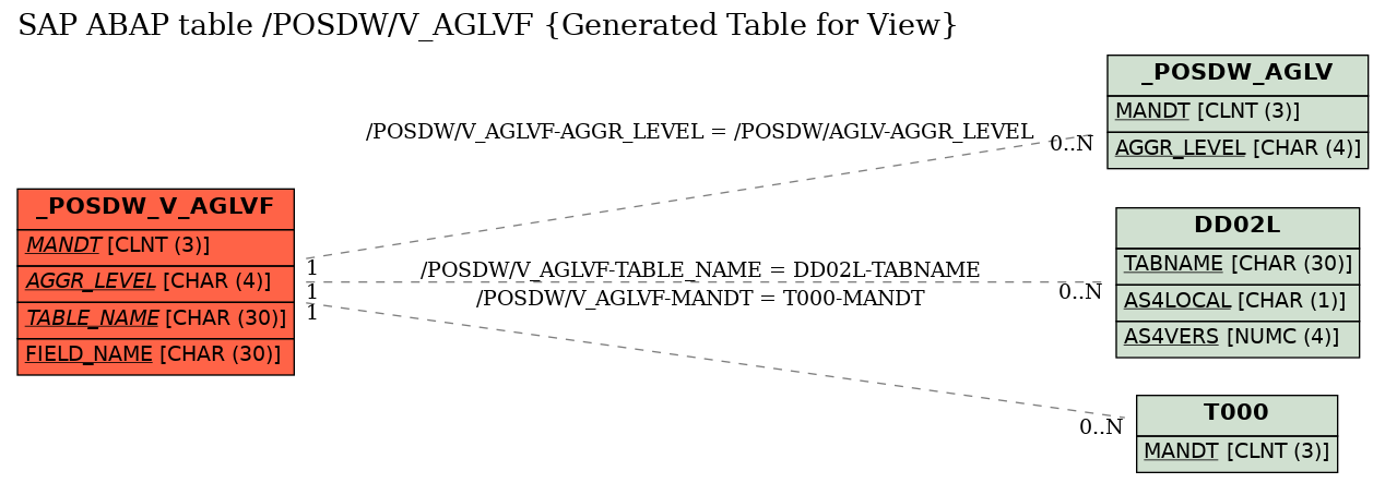E-R Diagram for table /POSDW/V_AGLVF (Generated Table for View)